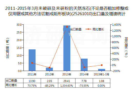 2011-2015年3月未破碎及未研粉的天然凍石(不論是否粗加修整或僅用鋸或其他方法切割成矩形板塊)(25261010)出口量及增速統(tǒng)計